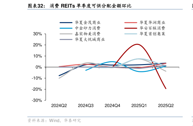 谁知道消费 REITs 单季度可供分配金额环比