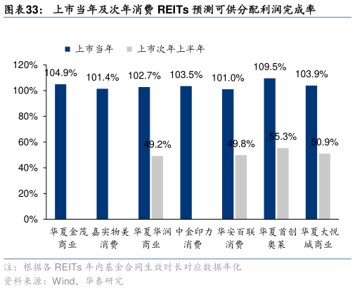 你知道上市当年及次年消费 REITs 预测可供分配利润完成率