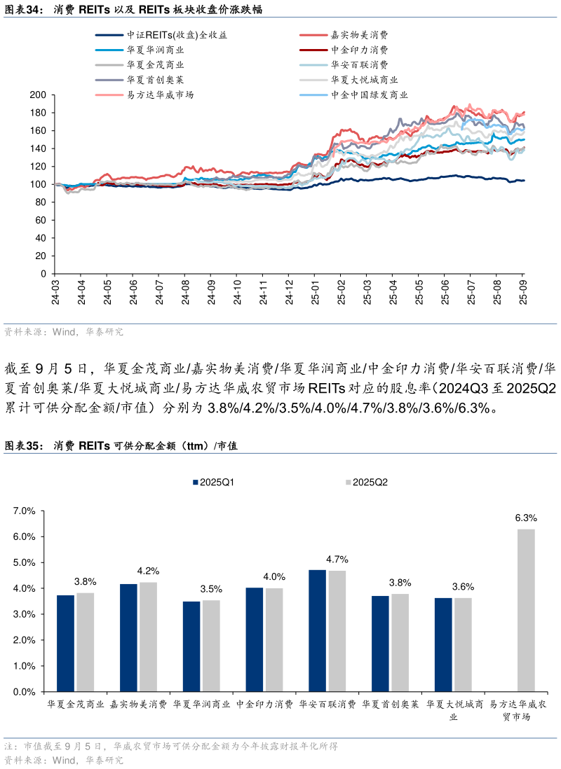 请问一下消费 REITs 以及 REITs 板块收盘价涨跌幅 消费 REITs 可供分配金额（ttm）市值