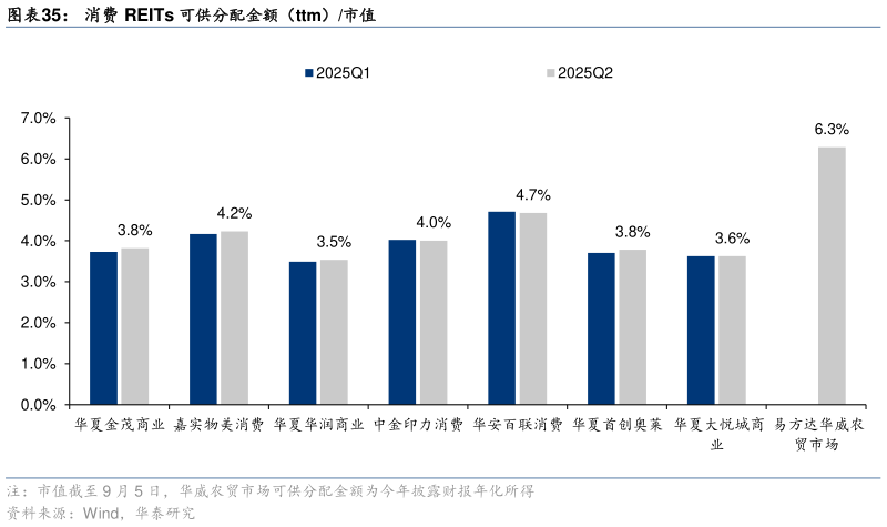 咨询大家消费 REITs 可供分配金额（ttm）市值