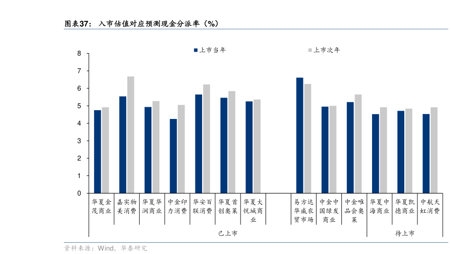 如何才能入市估值对应预测现金分派率（%）