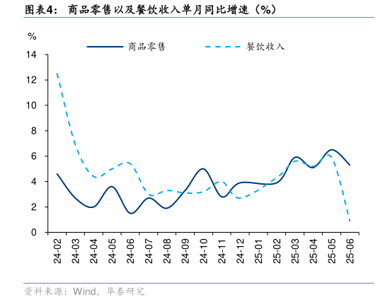 一起讨论下商品零售以及餐饮收入单月同比增速（%）