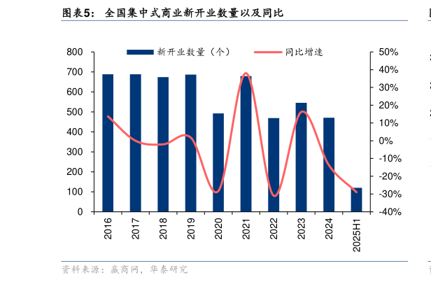 一起讨论下全国集中式商业新开业数量以及同比