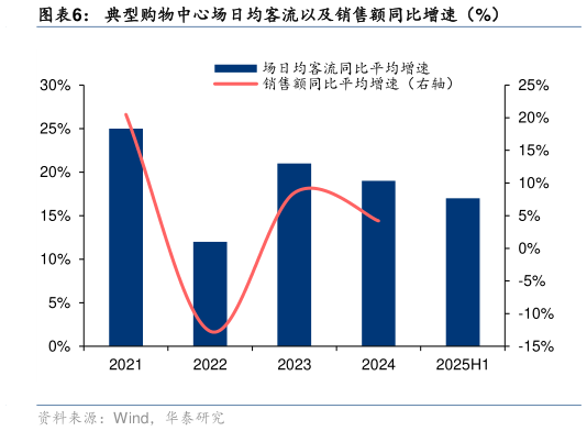 想问下各位网友典型购物中心场日均客流以及销售额同比增速（%）