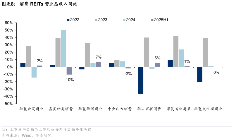 你知道消费 REITs 营业总收入同比