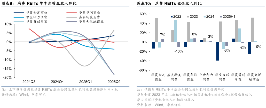 谁能回答消费 REITs 单季度营业收入环比消费 REITs 租金收入同比