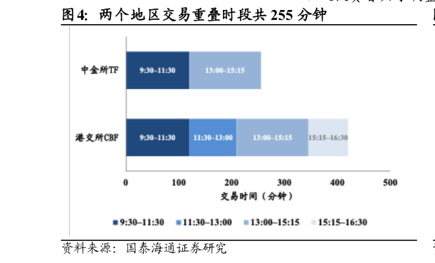 如何了解两个地区交易重叠时段共 255 分钟