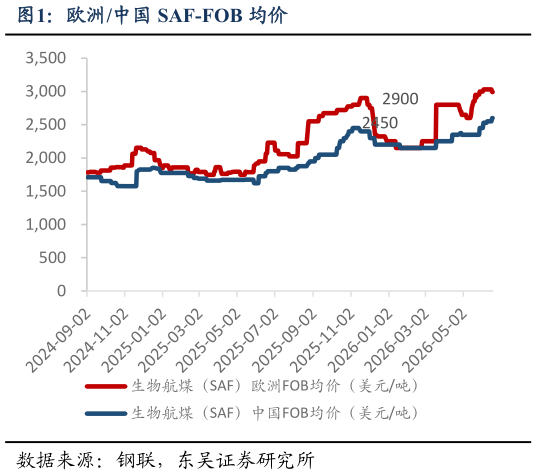 谁能回答欧洲中国 SAF-FOB 均价