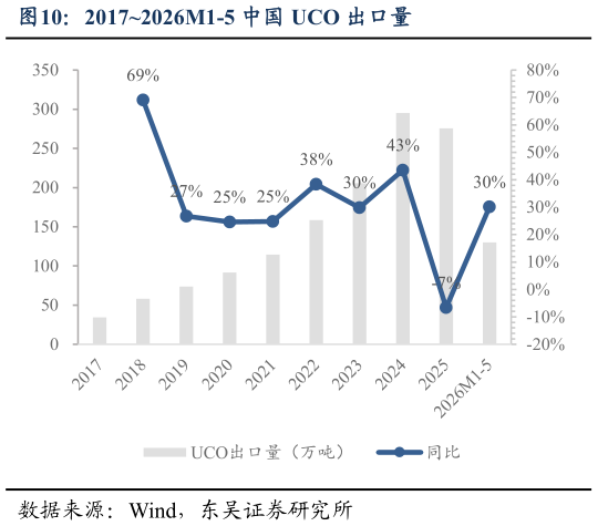 想问下各位网友20172026M1-5 中国 UCO 出口量