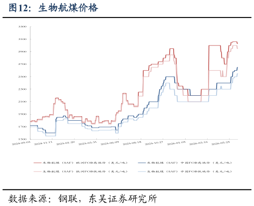 想关注一下生物航煤价格