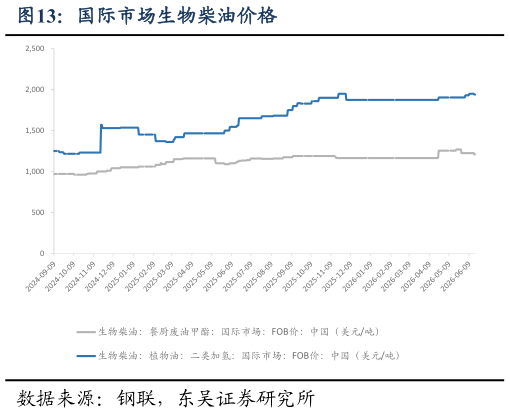 一起讨论下国际市场生物柴油价格