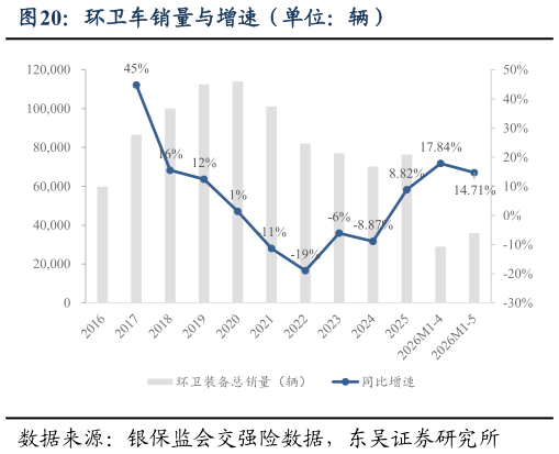 如何才能环卫车销量与增速（单位：辆）