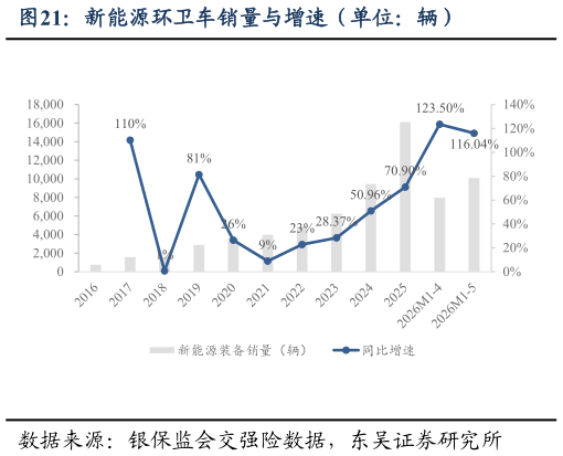 请问一下新能源环卫车销量与增速（单位：辆）