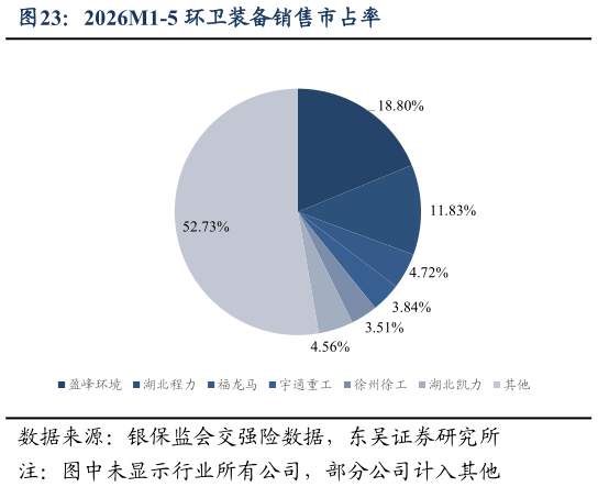 请问一下2026M1-5 环卫装备销售市占率