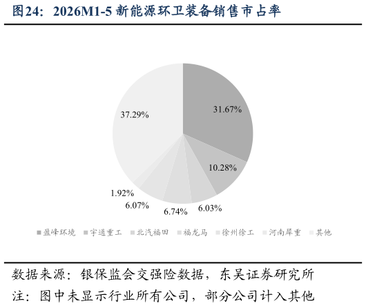 咨询下各位2026M1-5 新能源环卫装备销售市占率