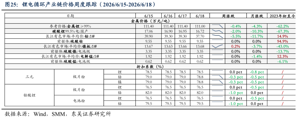 如何才能锂电循环产业链价格周度跟踪（2026615-2026618）