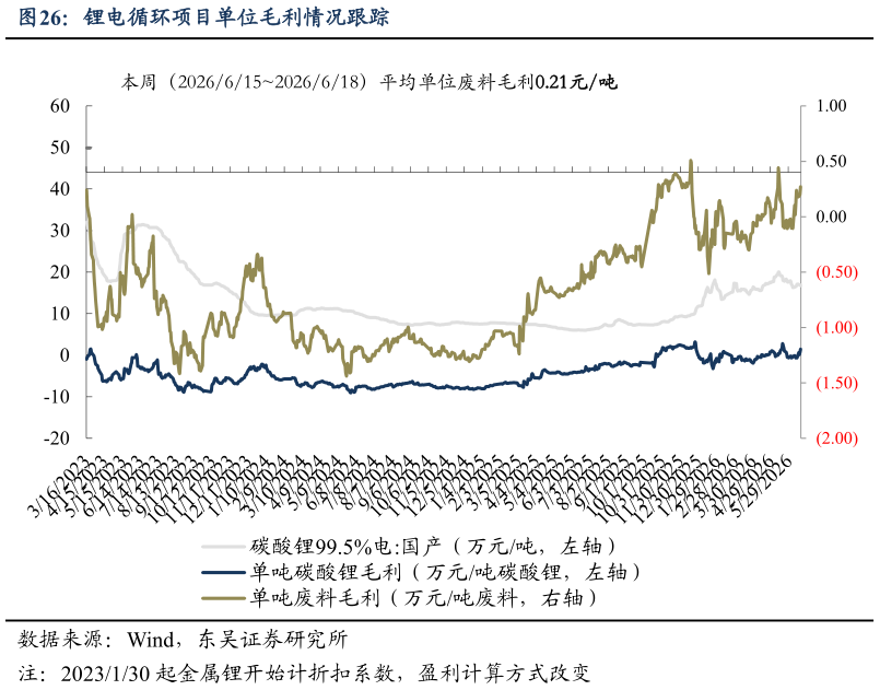 怎样理解锂电循环项目单位毛利情况跟踪