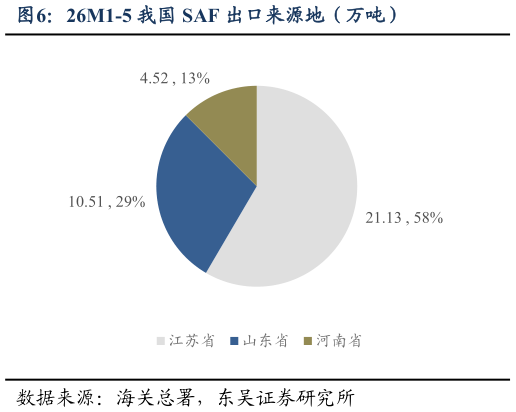 各位网友请教一下26M1-5 我国 SAF 出口来源地（万吨）