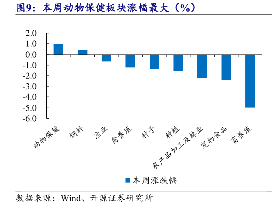 咨询大家本周动物保健板块涨幅最大(%)?