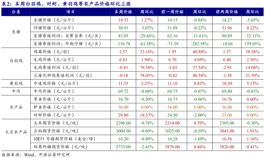 请问一下本周白羽鸡、对虾、黄羽鸡等农产品价格环比上涨?