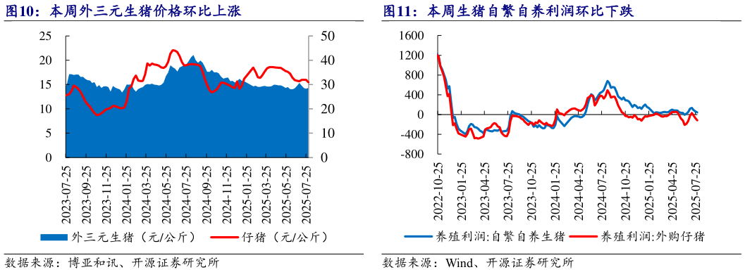 想问下各位网友本周外三元生猪价格环比上涨 本周生猪自繁自养利润环比下跌?