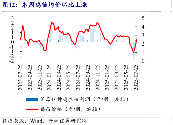你知道本周鸡苗均价环比上涨?