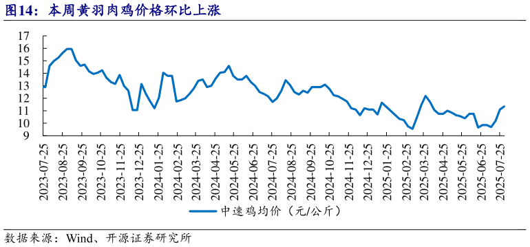 想关注一下本周黄羽肉鸡价格环比上涨?