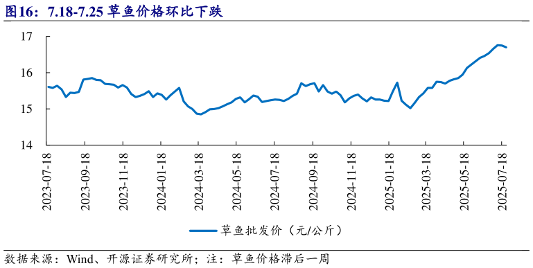 想关注一下7.18-7.25 草鱼价格环比下跌?