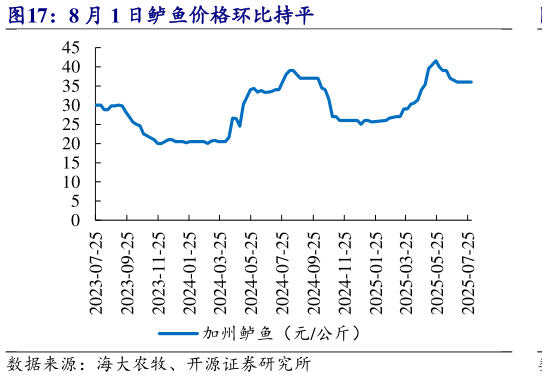 咨询下各位8 月 1 日鲈鱼价格环比持平?