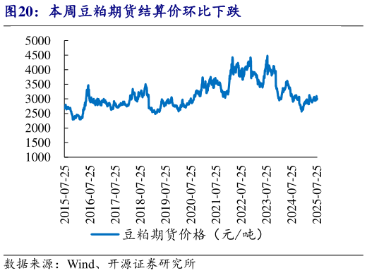 想问下各位网友本周豆粕期货结算价环比下跌?