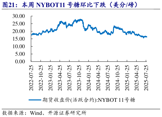咨询下各位本周 NYBOT11 号糖环比下跌（美分磅）?