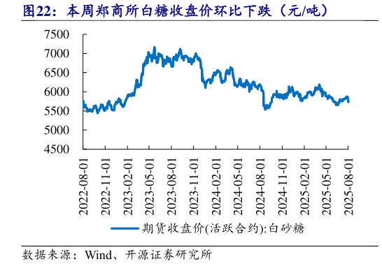 你知道本周郑商所白糖收盘价环比下跌（元吨）?