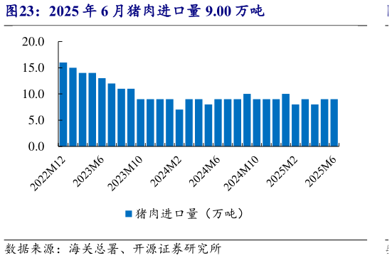 请问一下2025 年 6 月猪肉进口量 9.00 万吨?
