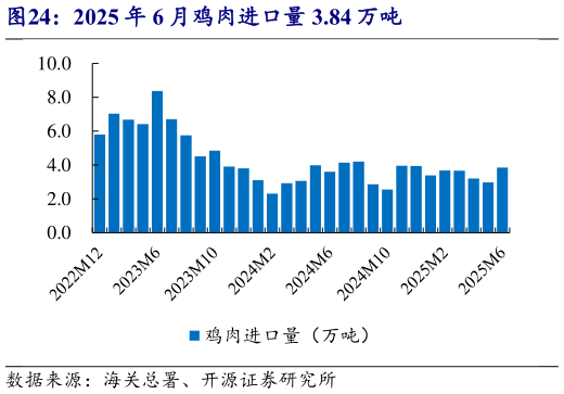 谁知道2025 年 6 月鸡肉进口量 3.84 万吨?