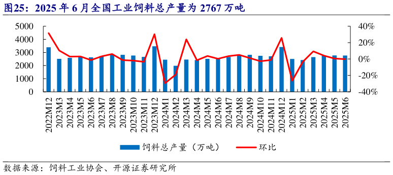 如何看待2025 年 6 月全国工业饲料总产量为 2767 万吨?