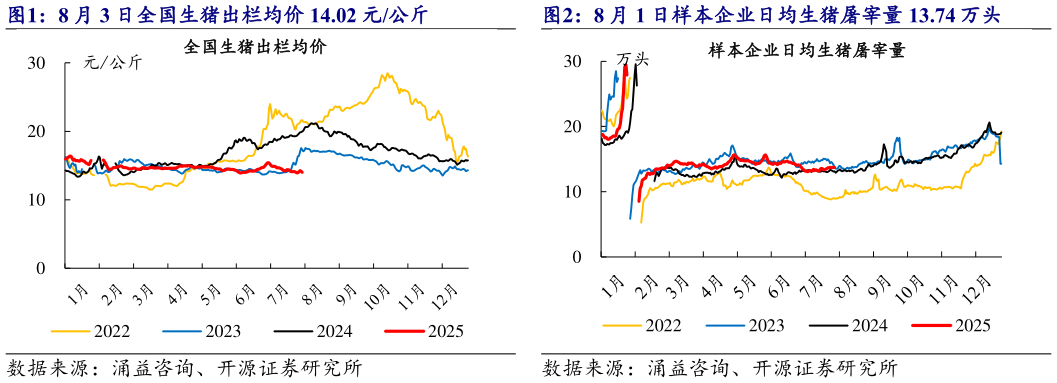 请问一下8 月 1 日样本企业日均生猪屠宰量 13.74 万头?