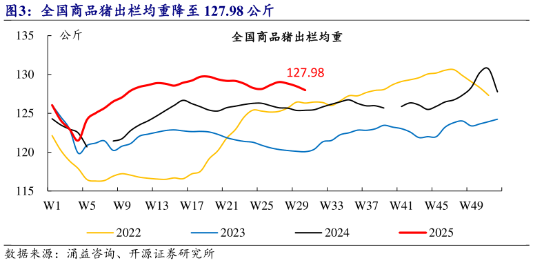 想问下各位网友全国商品猪出栏均重降至 127.98 公斤?
