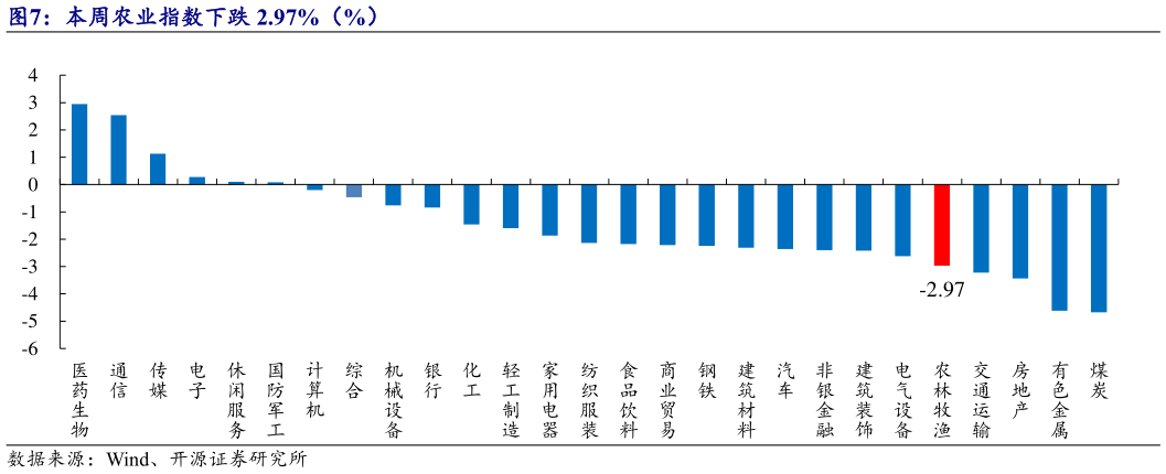 我想了解一下本周农业指数下跌 2.97%（%）?