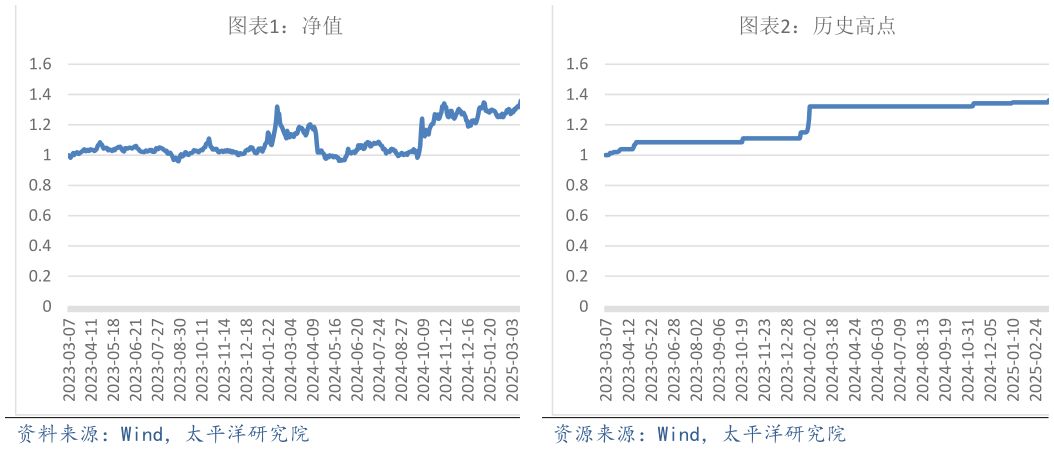 谁知道历史高点 净值 净值?