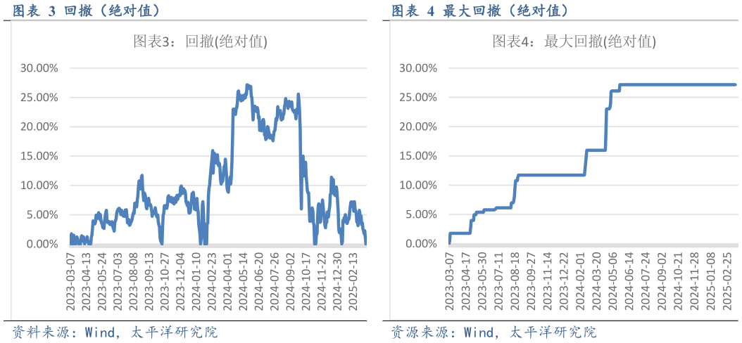 各位网友请教一下回撤(绝对值)最大回撤(绝对值)?