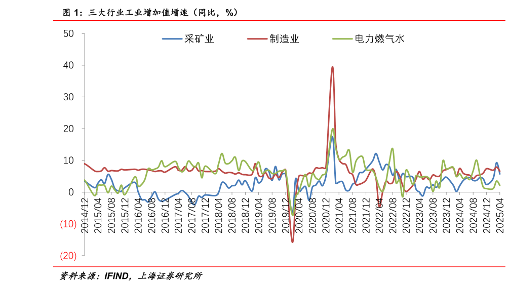 咨询大家三大行业工业增加值增速（同比，%）