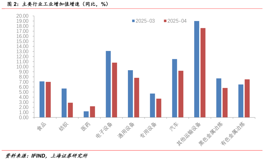 怎样理解主要行业工业增加值增速（同比，%）