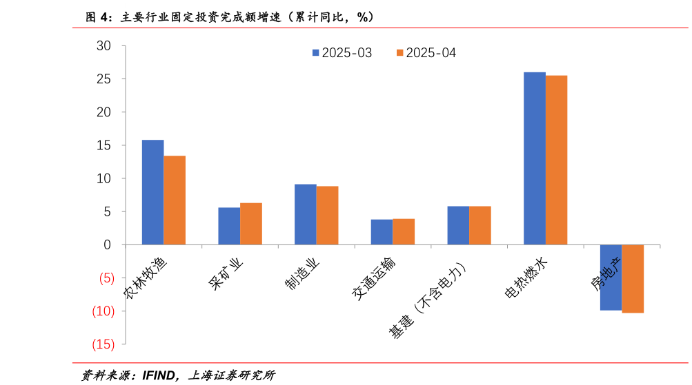 各位网友请教一下主要行业固定投资完成额增速（累计同比，%）