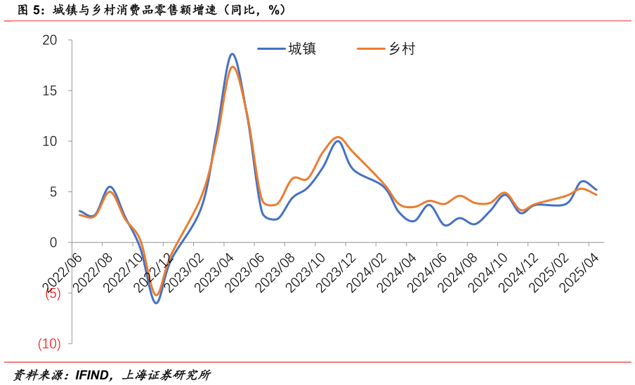 怎样理解城镇与乡村消费品零售额增速（同比，%）