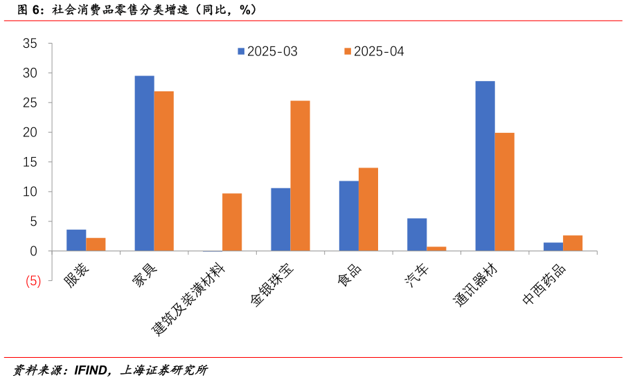 想问下各位网友社会消费品零售分类增速（同比，%）