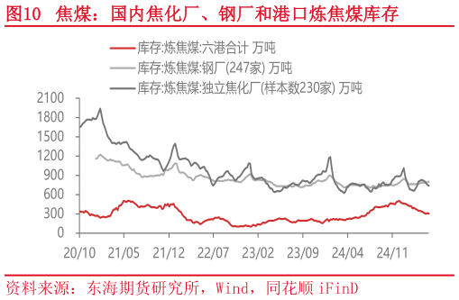 请问一下焦煤:国内焦化厂、钢厂和港口炼焦煤库存?