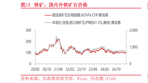 咨询下各位铁矿:国内外铁矿石价格?