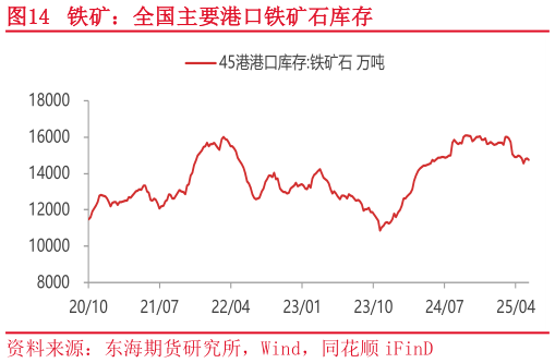 如何看待铁矿:全国主要港口铁矿石库存?