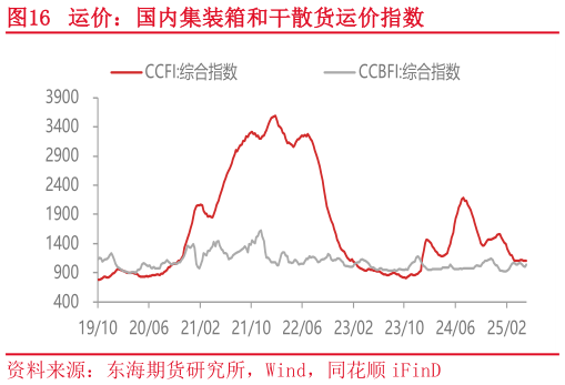 请问一下运价:国内集装箱和干散货运价指数?