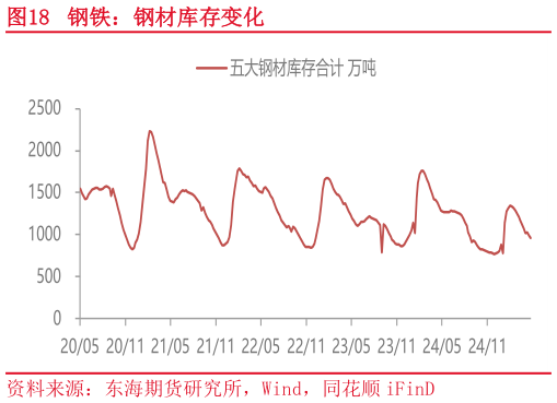 如何解释钢铁：钢材库存变化
